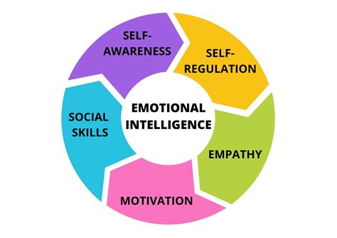 Empathy and Emotional Intelligence