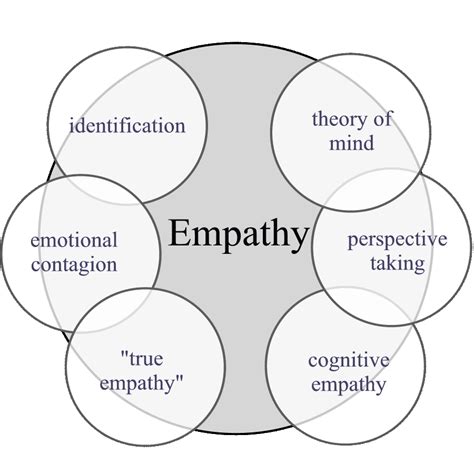 Empathy Style Definition
