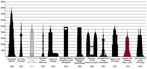 empire state building height meters