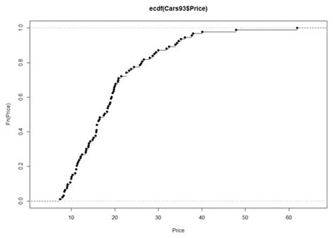 empirical cumulative distribution function excel