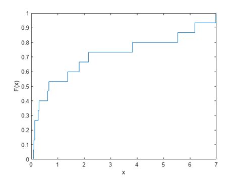empirical cumulative distribution function matlab