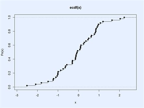 empirical cumulative distribution function plot