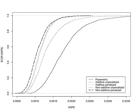 empirical cumulative distribution functions ecdfs
