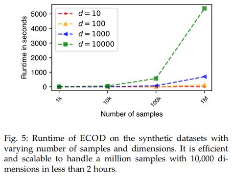 empirical cumulative distribution functions for outlier detection