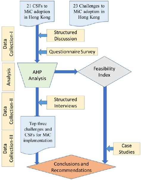 Empirical Data Collection