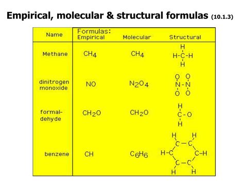 empirical molecular and structural formulas