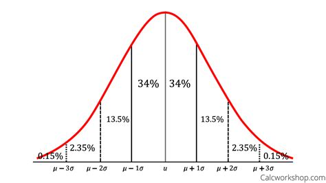 empirical rule using mean and standard deviation