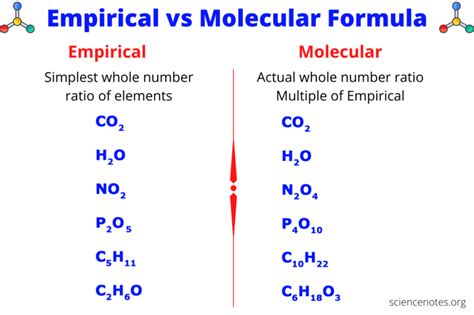 empirical vs molecular formula examples