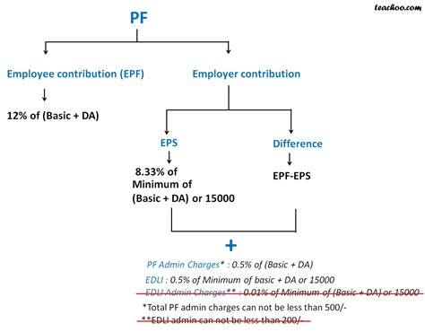 employee contribution to epf