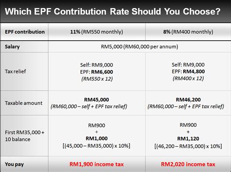 employee epf contribution % malaysia