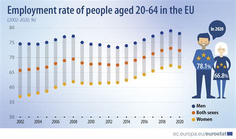 employment rate in europe