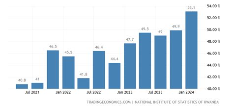 employment rate in rwanda