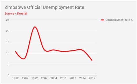 employment rate in zimbabwe 2023