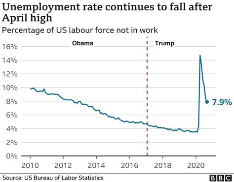 employment rate vs unemployment rate