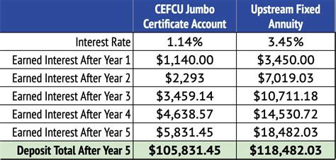 empower fcu current cd rates