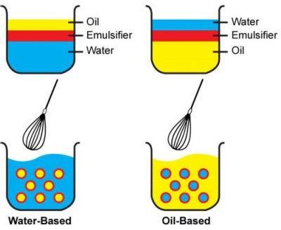 10 Contoh Emulsi dalam Kehidupan Seharihari Sains Kimia