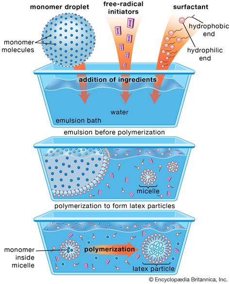 emulsion polymerization and emulsion polymers