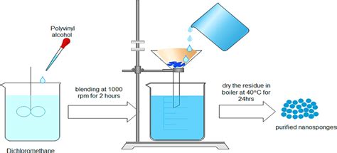 emulsion solvent diffusion method