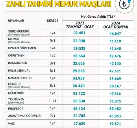 en düsük memur maaşı