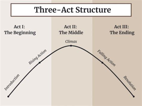 En3 Act Story Structure Template