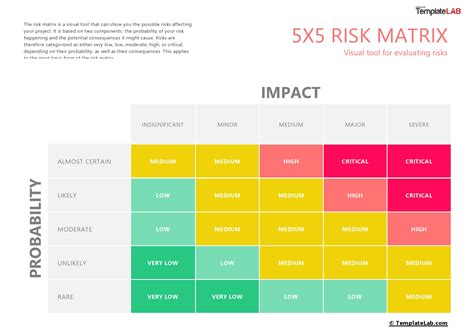 En5X5 Risk Matrix Template Excel