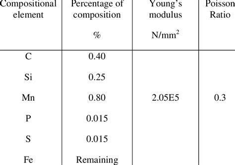 En8 Shaft Material Properties