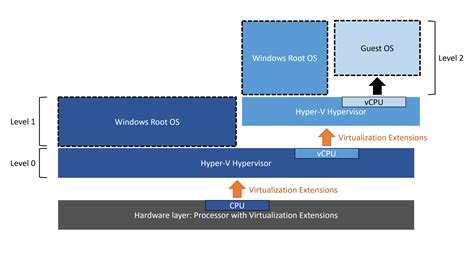 enable nested virtualization hyper-v