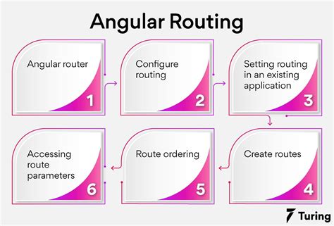 Enable Tracing Routing Angular
