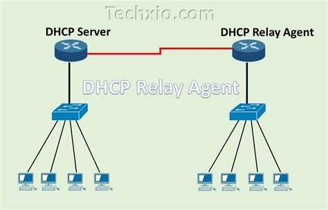 enabled dhcp server relay