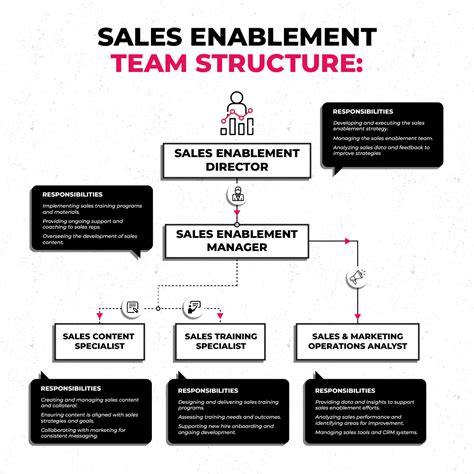 enablement team structure