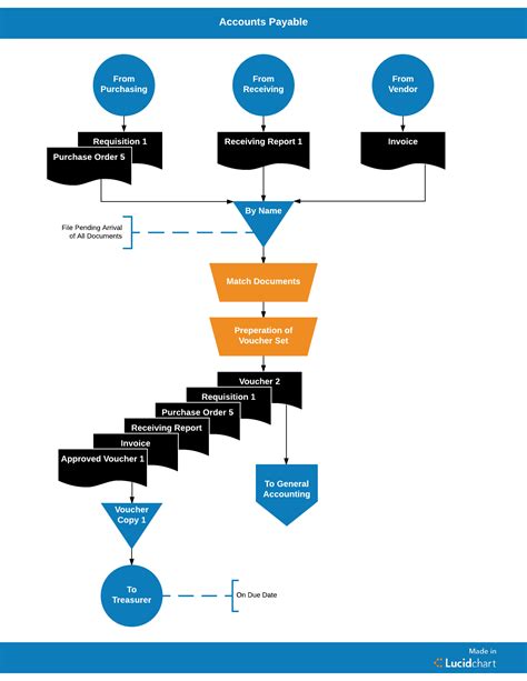 Enaccounts Payable Flowchart Template