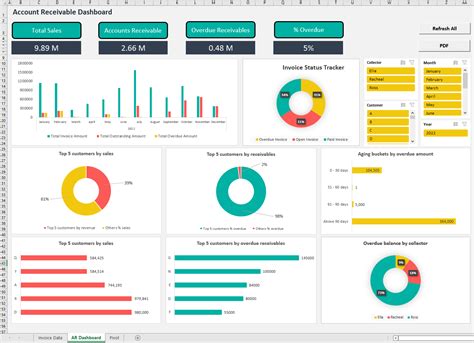 Enaccounts Receivable Dashboard Excel Template Free Download