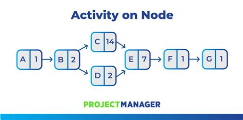 Enactivity On Node Template