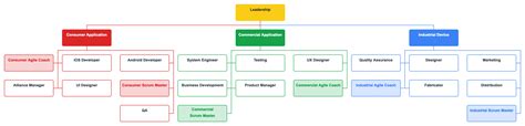 Enagile Org Chart Template