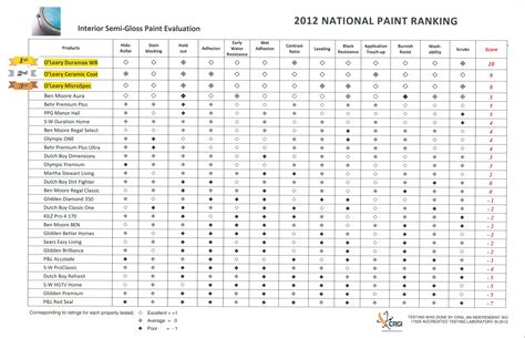 Enamel Paint Rate Analysis