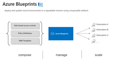Enarm Template Vs Azure Blueprint