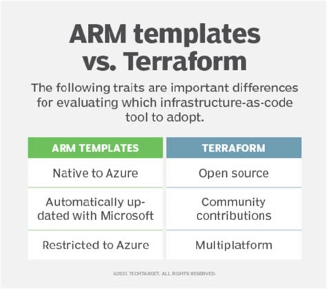 Enarm Template Vs Terraform