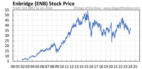 enb stock price nyse