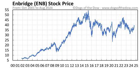 enb today stock price