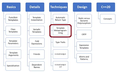 Enc Template Metaprogramming