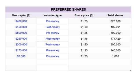 Encap Table Spreadsheet Template