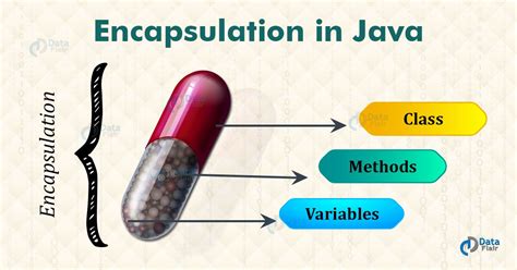 encapsulation example in java w3schools