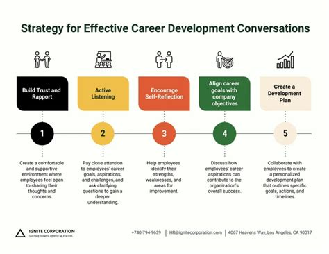 Encareer Development Discussion Template