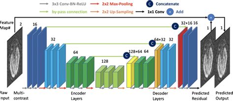 encoder and decoder deep learning