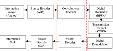 encoder and decoder in digital communication