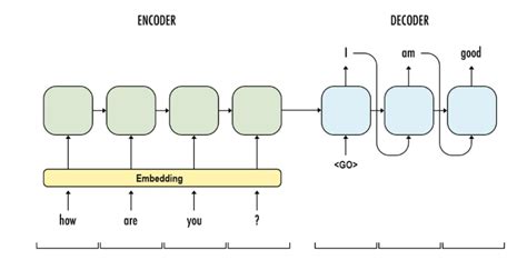 encoder decoder architecture for machine translation