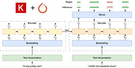 Encoder Decoder Architecture Keras