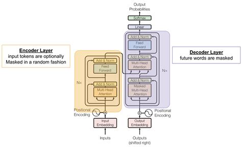 Encoder Decoder Architecture Transformer