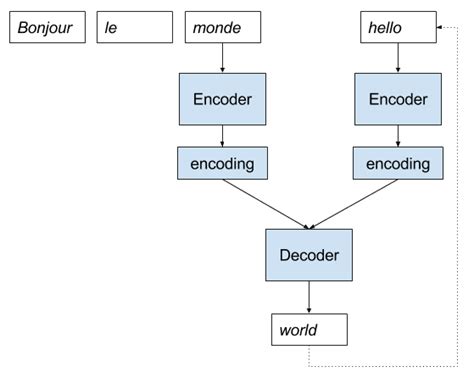 encoder decoder machine learning mastery
