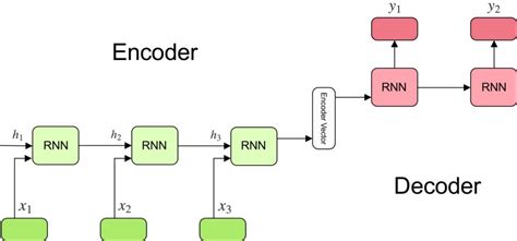 encoder decoder model example